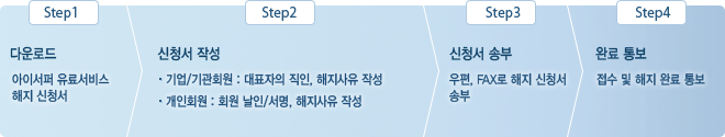 1. 다운로드(아이서퍼 유료서비스 해지신청 2. 신청서작성(기업/기관회원 : 대표자의 직인, 해지사유 작성, 개인회원 : 회원 날인/서명, 해지사유 작성) 3. 신청서 송부 : 우편, FAX로 해지 신청서 송부 4. 완료 통보(접수 및 해지 완료 통보)