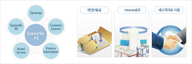 개인ID발급, Intranet공유, 대고객자료 이용